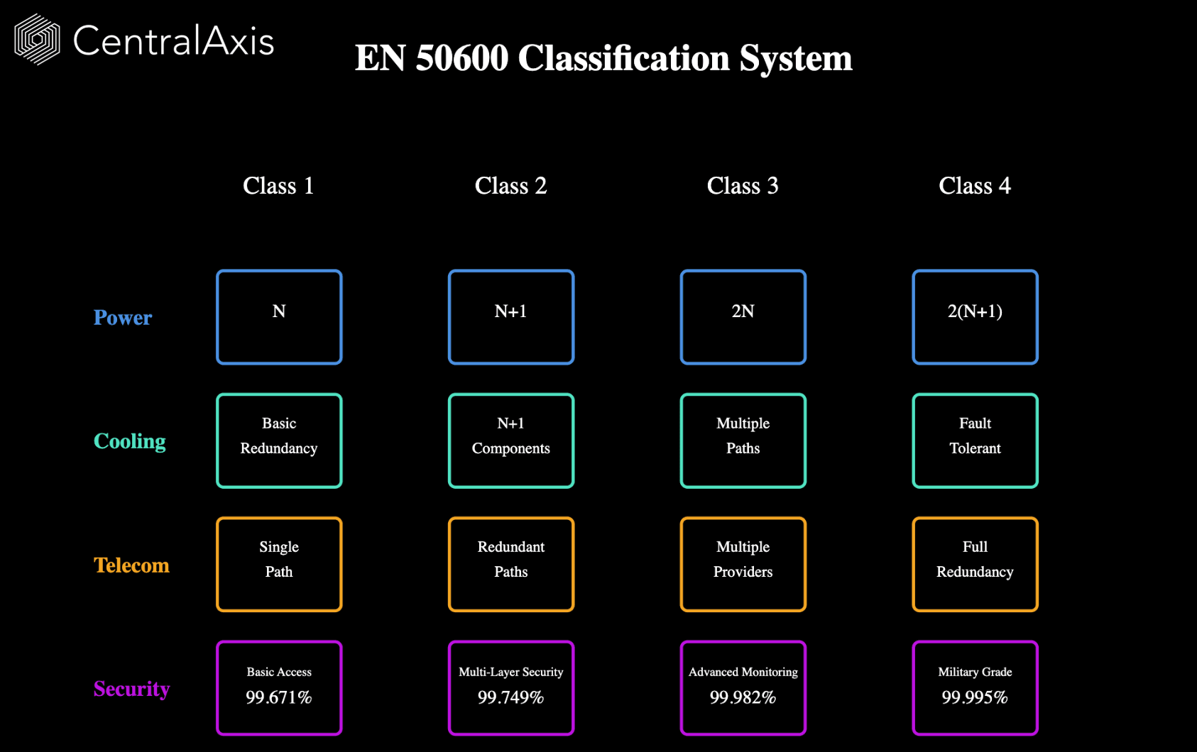 Key aspects of EN 50600 classification