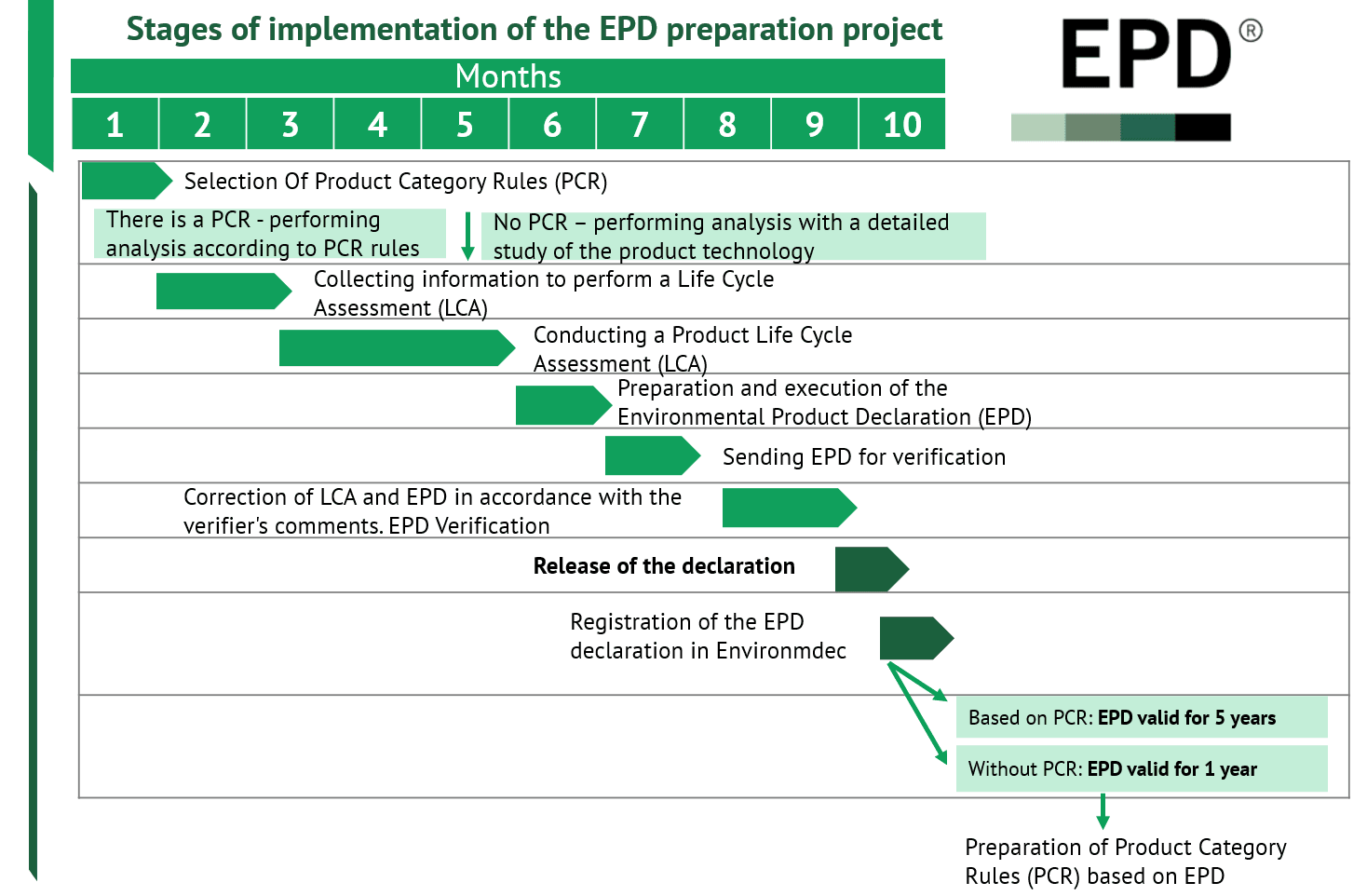 Life cycle stages covered in an EPD