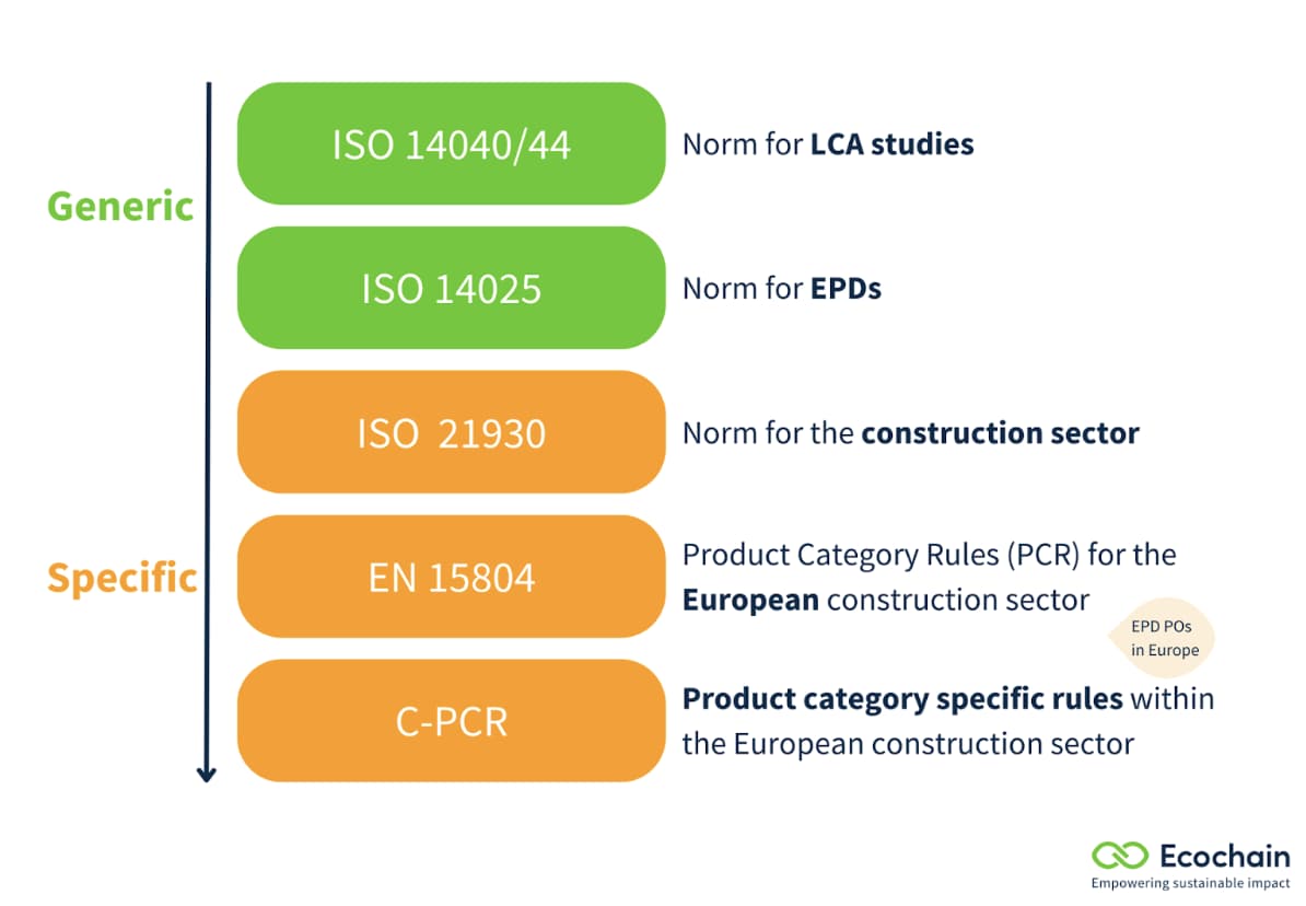 Environmental impact categories in EPDs