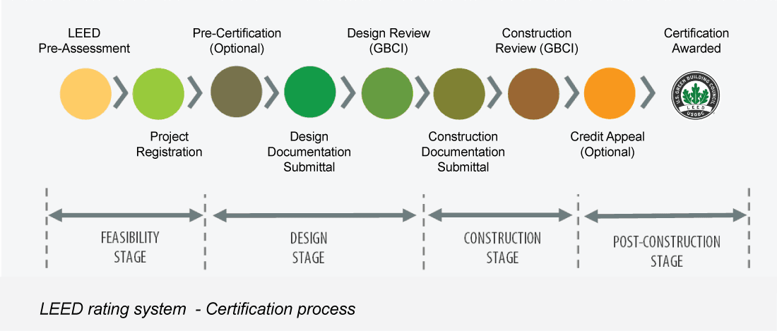 DCOI Compliance Services